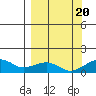 Fossil River entrance tide chart for Tuesday, September 20, 2022