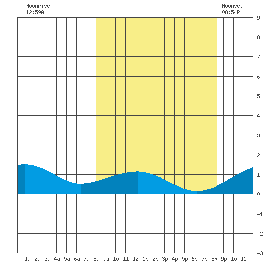 Fossil River entrance tide chart for Wednesday, September 21, 2022