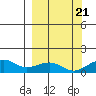 Fossil River entrance tide chart for Wednesday, September 21, 2022