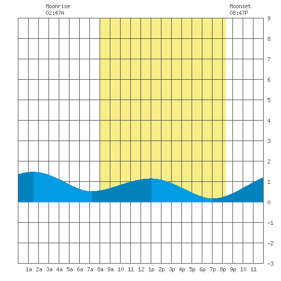 Fossil River entrance tide chart for Thursday, September 22, 2022