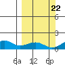 Fossil River entrance tide chart for Thursday, September 22, 2022