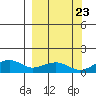 Fossil River entrance tide chart for Friday, September 23, 2022