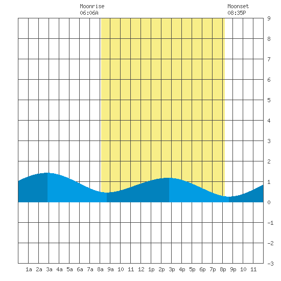 Fossil River entrance tide chart for Saturday, September 24, 2022