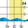 Fossil River entrance tide chart for Saturday, September 24, 2022