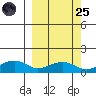 Fossil River entrance tide chart for Sunday, September 25, 2022