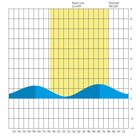Fossil River entrance tide chart for Wednesday, September 28, 2022