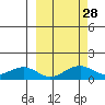 Fossil River entrance tide chart for Wednesday, September 28, 2022