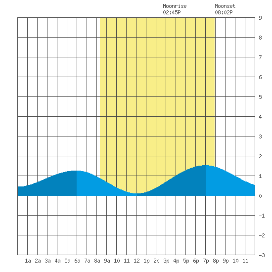 Fossil River entrance tide chart for Thursday, September 29, 2022