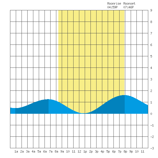 Fossil River entrance tide chart for Friday, September 30, 2022
