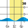 Fossil River entrance tide chart for Friday, September 30, 2022