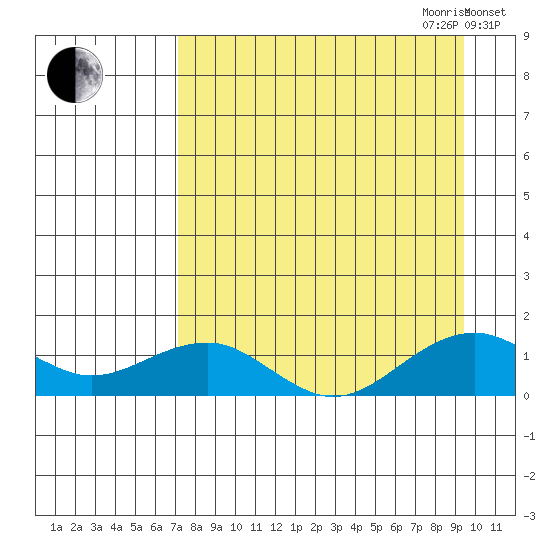 Fossil River entrance tide chart for Saturday, September 3, 2022
