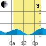 Fossil River entrance tide chart for Saturday, September 3, 2022