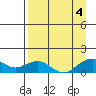 Fossil River entrance tide chart for Sunday, September 4, 2022