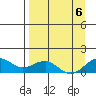 Fossil River entrance tide chart for Tuesday, September 6, 2022