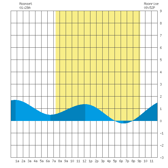 Fossil River entrance tide chart for Wednesday, September 7, 2022
