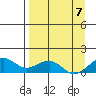 Fossil River entrance tide chart for Wednesday, September 7, 2022