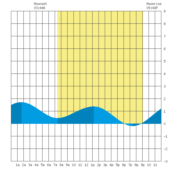 Fossil River entrance tide chart for Thursday, September 8, 2022