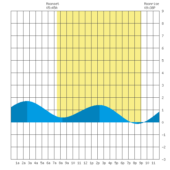 Fossil River entrance tide chart for Friday, September 9, 2022