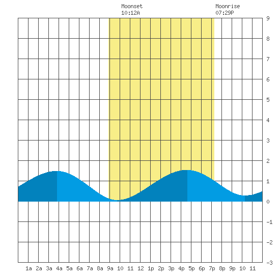 Fossil River entrance tide chart for Monday, October 10, 2022
