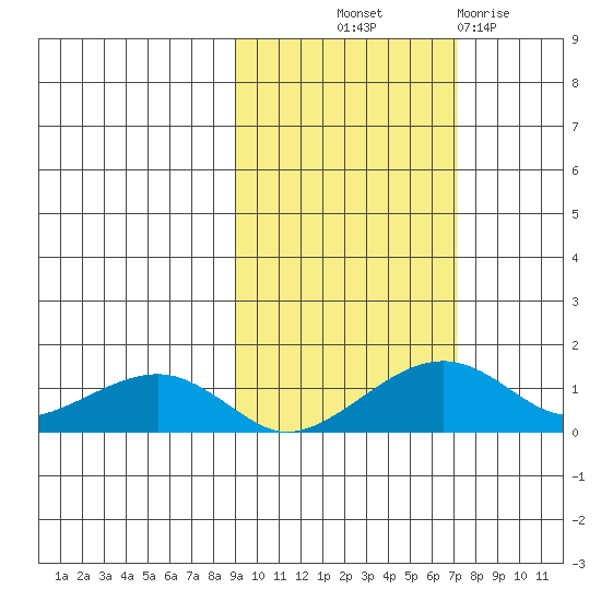 Fossil River entrance tide chart for Wednesday, October 12, 2022