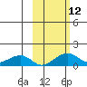 Fossil River entrance tide chart for Wednesday, October 12, 2022