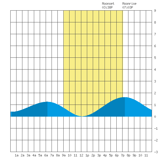 Fossil River entrance tide chart for Thursday, October 13, 2022