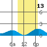 Fossil River entrance tide chart for Thursday, October 13, 2022
