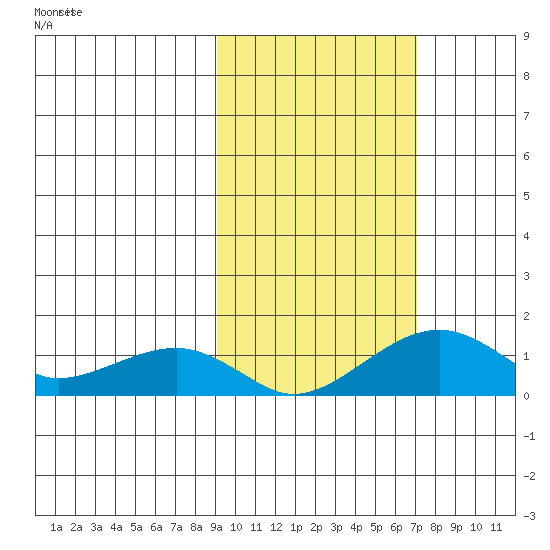 Fossil River entrance tide chart for Friday, October 14, 2022