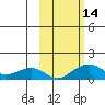 Fossil River entrance tide chart for Friday, October 14, 2022
