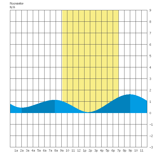 Fossil River entrance tide chart for Saturday, October 15, 2022