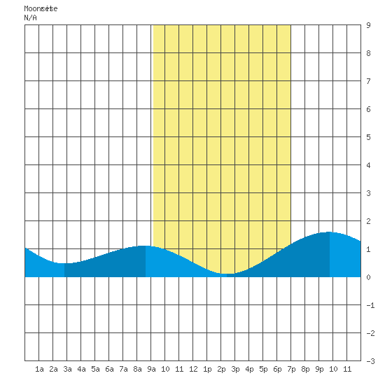 Fossil River entrance tide chart for Sunday, October 16, 2022