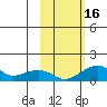 Fossil River entrance tide chart for Sunday, October 16, 2022