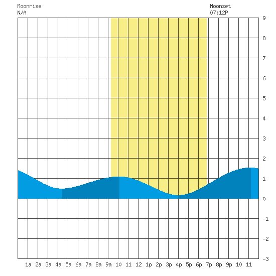 Fossil River entrance tide chart for Tuesday, October 18, 2022