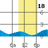 Fossil River entrance tide chart for Tuesday, October 18, 2022