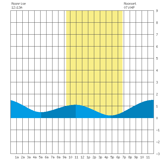 Fossil River entrance tide chart for Wednesday, October 19, 2022