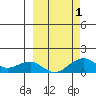 Fossil River entrance tide chart for Saturday, October 1, 2022