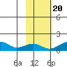 Fossil River entrance tide chart for Thursday, October 20, 2022