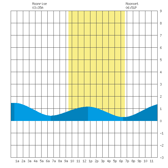 Fossil River entrance tide chart for Friday, October 21, 2022