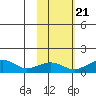 Fossil River entrance tide chart for Friday, October 21, 2022