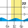 Fossil River entrance tide chart for Saturday, October 22, 2022