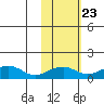 Fossil River entrance tide chart for Sunday, October 23, 2022