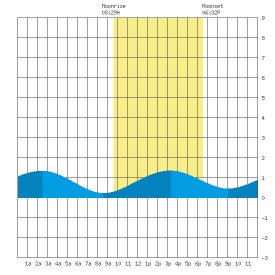 Fossil River entrance tide chart for Monday, October 24, 2022