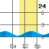 Fossil River entrance tide chart for Monday, October 24, 2022