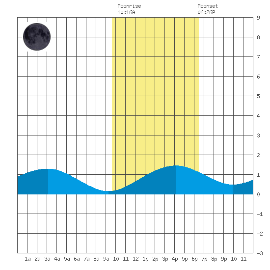 Fossil River entrance tide chart for Tuesday, October 25, 2022