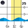 Fossil River entrance tide chart for Tuesday, October 25, 2022