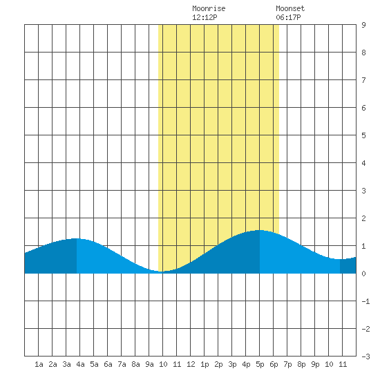Fossil River entrance tide chart for Wednesday, October 26, 2022