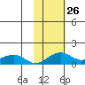 Fossil River entrance tide chart for Wednesday, October 26, 2022