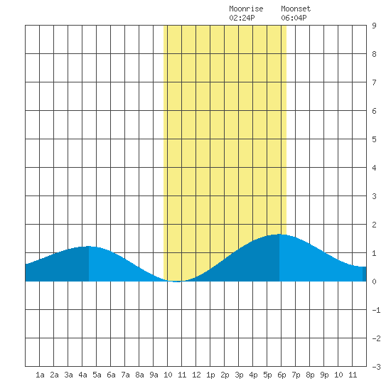 Fossil River entrance tide chart for Thursday, October 27, 2022
