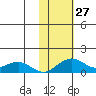 Fossil River entrance tide chart for Thursday, October 27, 2022
