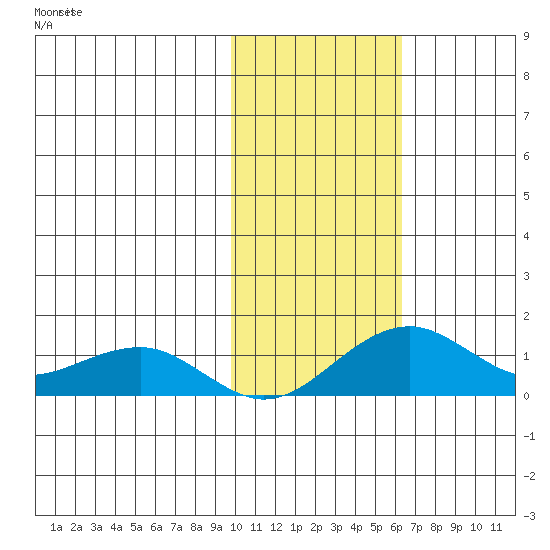 Fossil River entrance tide chart for Friday, October 28, 2022